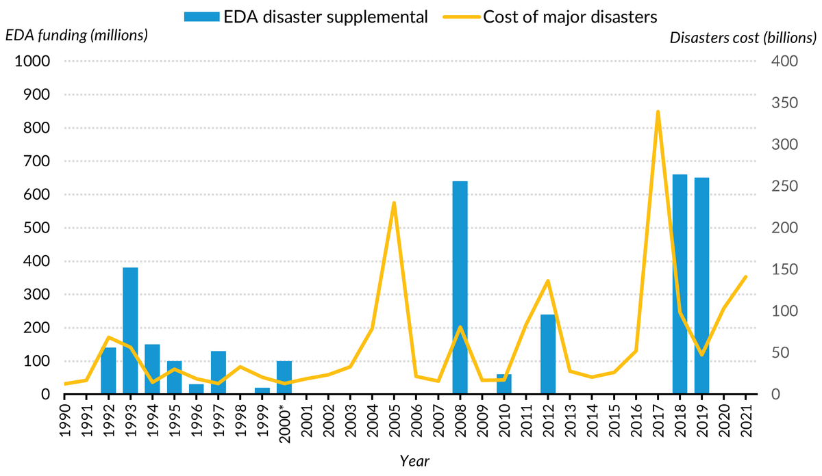 Brett Theodos (@bretttheodos) on Twitter photo Lots of interest in how economic/community dev. and climate & disaster work intersect. Check out our new research brief on evaluating <a href="/US_EDA/">EDA</a>'s role in disaster recover & resilience. urban.org/research/publi… <a href="/YourBuddyDan/">Dan Teles</a> <a href="/jschwabish/">Jon Schwabish</a> <a href="/TinaPStacy/">Tina Stacy</a> <a href="/dennisalvord/">Dennis Alvord</a> <a href="/AsstSecCastillo/">Assistant Secretary Alejandra Castillo (Archived)</a> Lots of interest in how economic/community dev. and climate & disaster work intersect. Check out our new research brief on evaluating <a href="/US_EDA/">EDA</a>'s role in disaster recover & resilience. urban.org/research/publi… <a href="/YourBuddyDan/">Dan Teles</a> <a href="/jschwabish/">Jon Schwabish</a> <a href="/TinaPStacy/">Tina Stacy</a> <a href="/dennisalvord/">Dennis Alvord</a> <a href="/AsstSecCastillo/">Assistant Secretary Alejandra Castillo (Archived)</a>