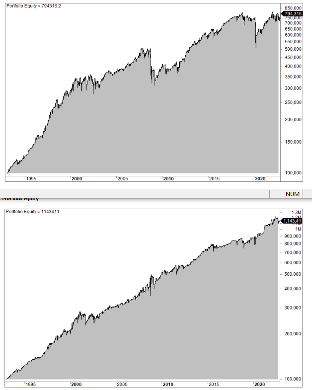 The #tradingstrategy below has the same entry, but a different exit.

When to sell is often neglected, but can add a lot of value:

quantifiedstrategies.com/sell-the-rip-s…
$SPY