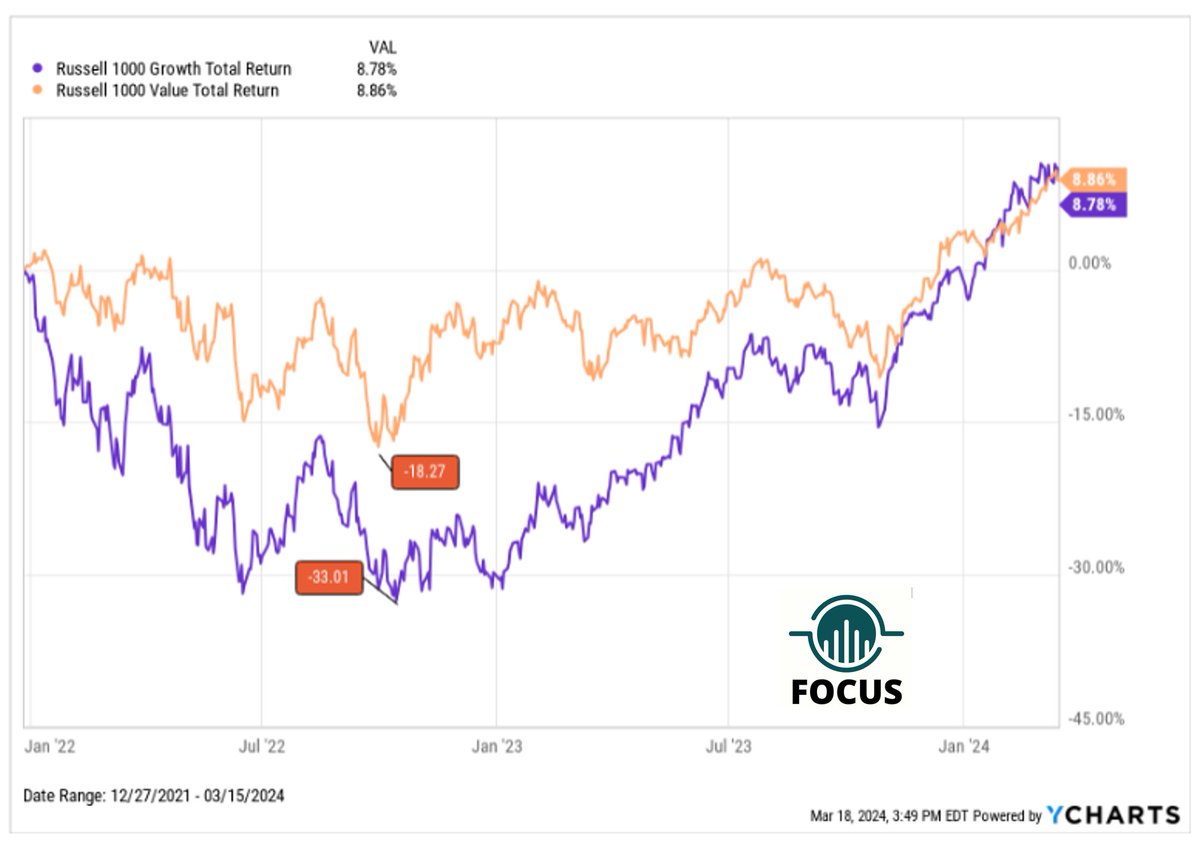 Chart below is a reminder why looking at full market cycles (the period between 2 market highs) is so important

Despite the outsized recent returns from growth, growth and value are even since the last market high for the Russell 1000 Growth Index (on 12/28/2021)
#volatility