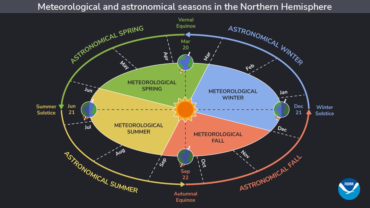 noaacoastalsci's tweet image. #SpringIntoScience. It&apos;s officially spring in the Northern Hemisphere and @NOAA is here to celebrate! Do you know the difference between meteorological and astronomical seasons? noaa.gov/education/reso…