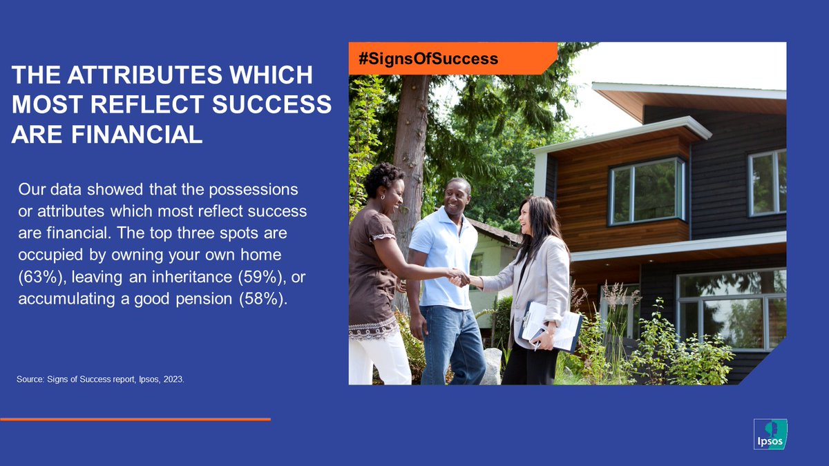 Ipsos_in_the_UK's tweet image. Discover a new perspective on success with the #SignsOfSuccess paper. From homeownership to building networks and pursuing passions, the markers of success have evolved. Financial security matters, but so does the freedom to enjoy life's experiences. Link: ow.ly/Ebpw50QGMFB