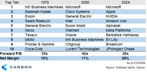 Finansista1's tweet photo. TOP 10 spółek 

Oprócz tego, że Microsoft jest największą spółką, podobnie jak 24 lata temu, warto zwrócić uwagę, że dziś największe firmy mają wyższe marże zysku i niższe wyceny niż podczas baniek nifty fifty i internetowej. https://t.co/SEEc82m51v