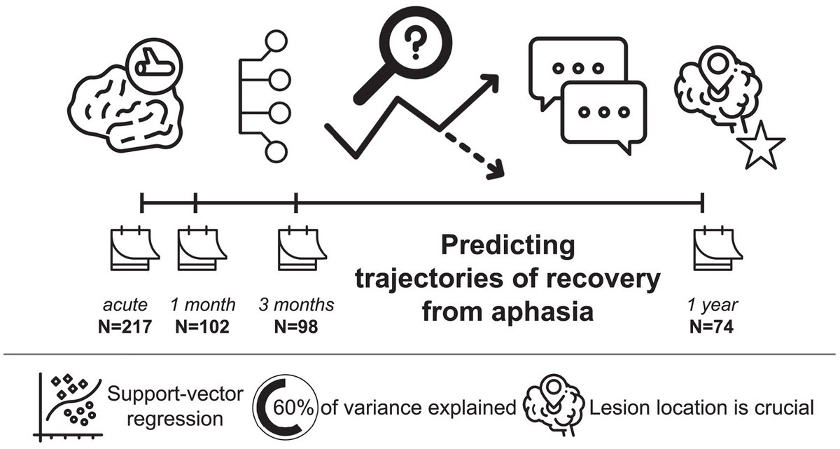 Levy et al. use #machinelearning to predict language across the first year of recovery from aphasia post-#stroke, explaining nearly 2/3 of the variance in outcomes. @deb_f_levy @sarahmschneck @MarianneCasilio @smwilsonau @annakasdan shorturl.at/aBK27