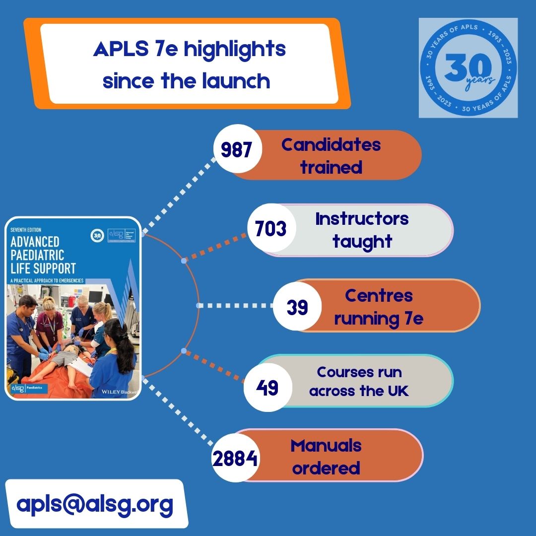 Great stats since APLS 7th Edition launched in November 2023 and @_ALSG_ we are delighted to see how well it's being received. @RCPCHtweets #APLS7e #AdvancedPaediatrics