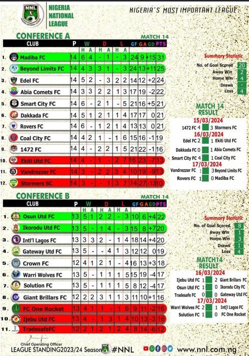 @GatewayUnitedFC six matches unbeaten run.

3 Home Wins
3 Away Draw
8 goals scored
2 goals conceded
 
Fourth on conference B table, 3 points behind leader Osun United in @nnationalleague 2023/24.

Pls sir gov. @dabiodunMFR , help motivate these players to get NPFL promotion.

1/2