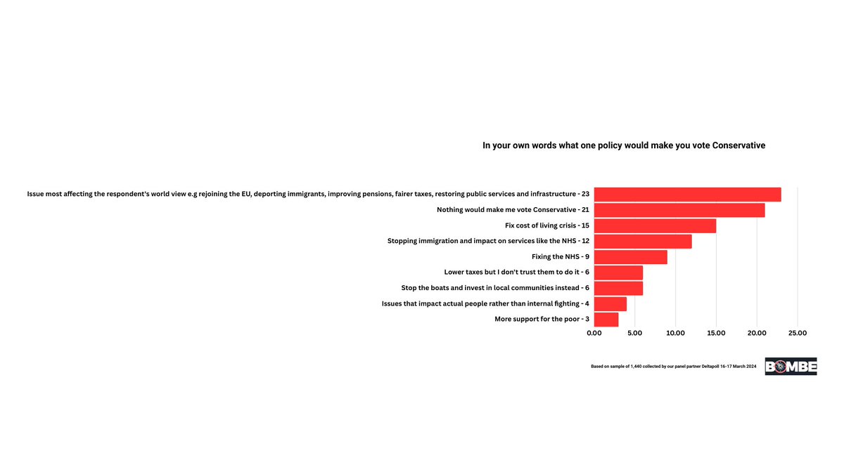 NEW AI FOCUS GROUPS: In our latest AI Focus Groups we asked a sample of 1,440 collected by our panel partner @DeltapollUK in their own words what one policy would make them vote @Conservatives or @UKLabour. Our model is trained to analyse and group by sentiment and has