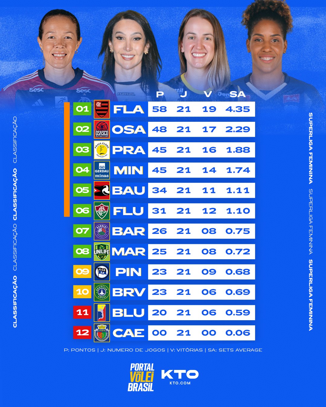 Portal Vôlei Brasil 🏐🇧🇷 on X 🗒️ Tabela de classificação🤠 Invista na