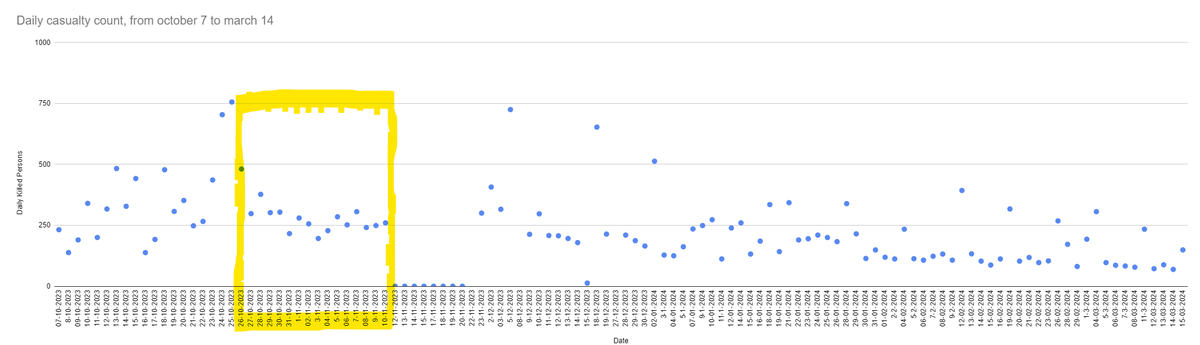 itamarcu's tweet photo. @headspaceman @topologic_apple @martinmbauer The full data looks like this: (https://t.co/al86kajmXJ)

note the cherrypicking - the 15 days in yellow box are in the most linear-looking segment of all days.  the above graph took it a step further and plotted their cumulative sums, which makes it appear even smoother. https://t.co/faoirktoHO