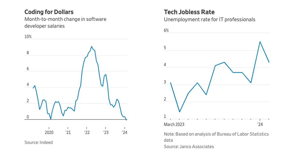 AI_Maps's tweet image. 🤖The rise of #artificialintelligence is reshaping the tech job market, leading to some noticeable changes. Without #AI skills, tech job seekers could face lower salaries and fewer roles: wsj.com/articles/tech-…