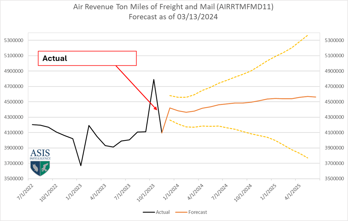 ASISIntel's tweet photo. Was nervous about our air cargo forecast in https://t.co/EGuvvAoiie, but it predicted the volatility and nailed it. #supplychain #macroeconomy #construction #aircargo https://t.co/5dLPMr1frj
