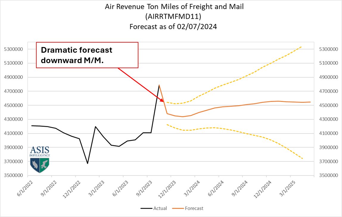 ASISIntel's tweet photo. Was nervous about our air cargo forecast in https://t.co/EGuvvAoiie, but it predicted the volatility and nailed it. #supplychain #macroeconomy #construction #aircargo https://t.co/5dLPMr1frj