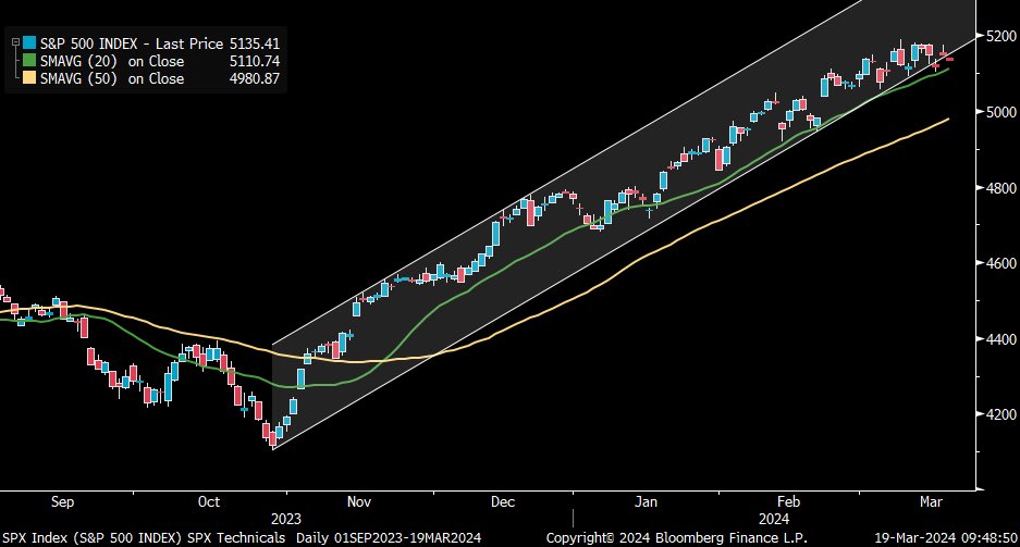 The S&amp;P 500 is testing the lower bound of its upward trend channel. Not a convincing signal at this point, but something to watch along with those moving average levels 👀