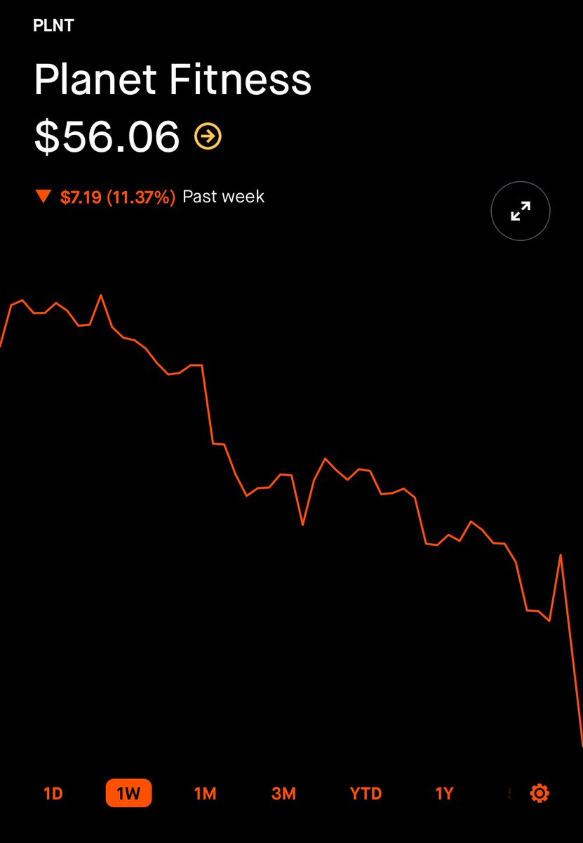 robbystarbuck's tweet image. Wow @PlanetFitness, 

It looks like letting men into the women’s locker room where they can spy on them while they change (including underage girls) is NOT super popular!

This pain will continue until you stop letting men into women’s spaces. We won’t stop. #BoycottPlanetFitness