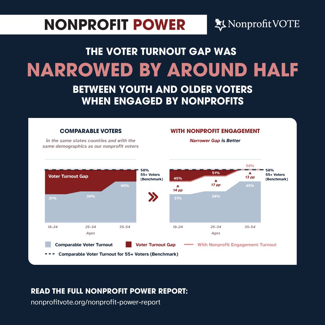 Thank you to Nonprofit Vote for putting this report together. The work of third-party nonprofits has never been more important for voters, and is currently under attack. These numbers tell an important story; the work of nonprofits helps to CLOSE TURNOUT GAPS!