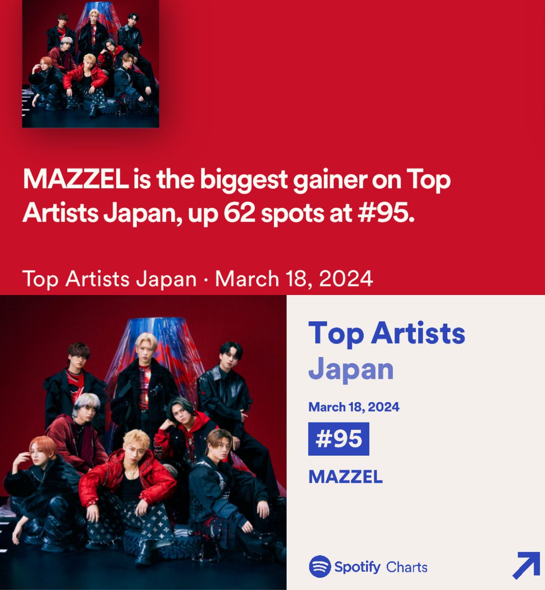 #MUZE_Spotify 
Daily Top Artists Japan (3/18)

MAZZEL 95位(↑62)  
前日のRe-Entry157位から62upです！

曲をたくさん聴いていきましょう
🔗open.spotify.com/intl-ja/artist…

#MAZZEL