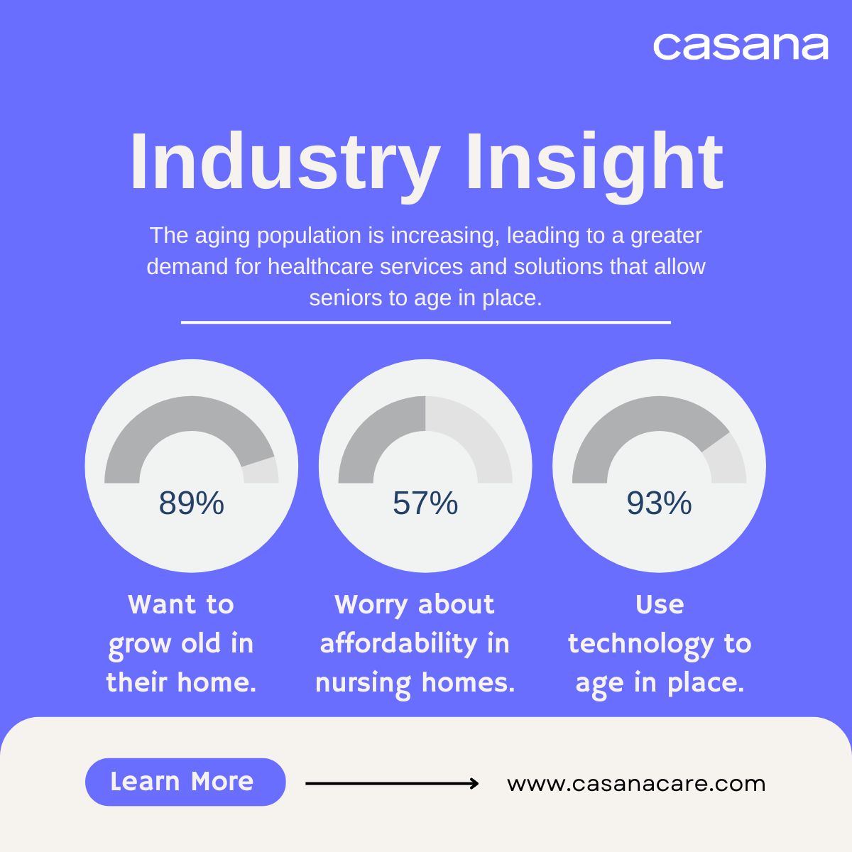 Seniors value independence - short and simple. Why seamlessly integrating user-friendly technology within senior living communities can improve the quality of care for our elders ➡️ bit.ly/3PrA1RN