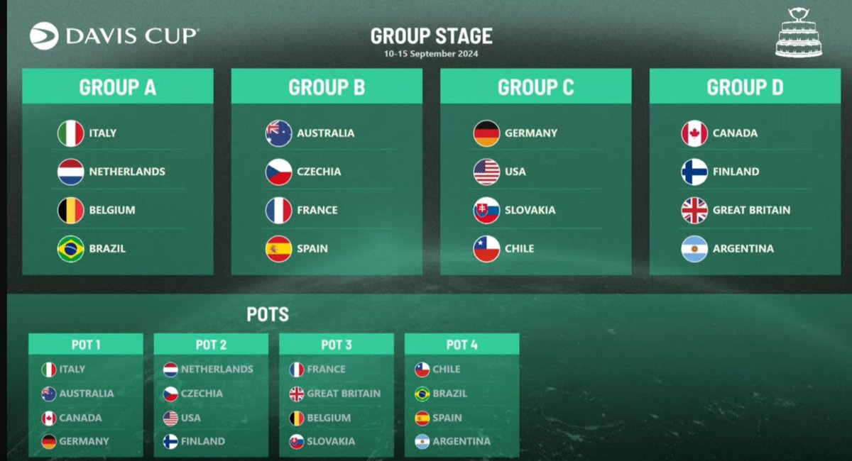 TENEMOS GRUPO 😊

Se sortearon los grupos para las Finals de la @CopaDavis y Argentina 🇦🇷 quedó en el Grupo D junto a Canadá 🇨🇦, Finlandia 🇫🇮 y Gran Bretaña 🇬🇧 

Se jugará del 10 al 15 de septiembre en Manchester🇬🇧 🔜

¿Sorteo favorable? Contanos tu opinión 💬