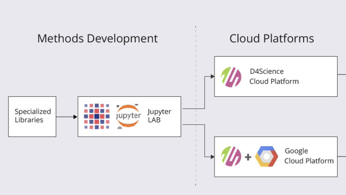 🚀 Start your projects instantly and collaborate effortlessly with our JupyterHub service! Now, with the possibility to integrate Google Cloud Platform sobigdata.d4science.org/group/sobigdat…