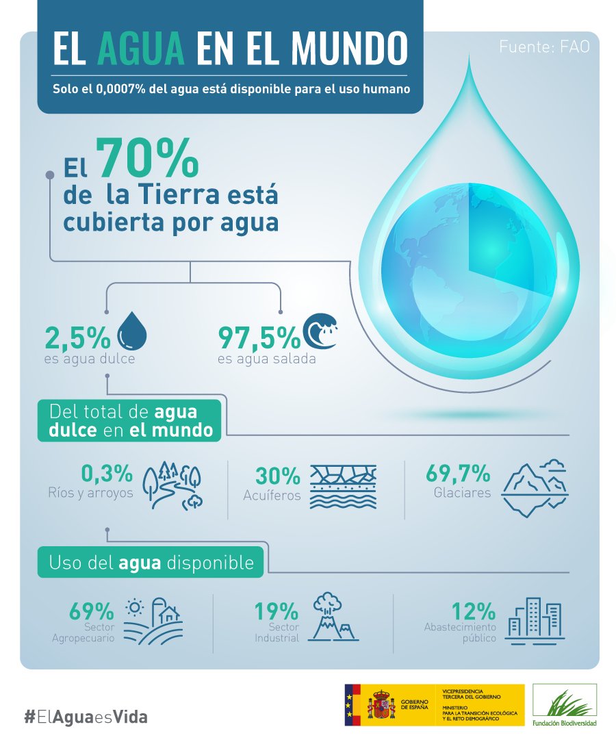 El #agua es un recurso vital utilizado por todos seres vivos de 🌍 la Tierra, indispensable para el 🩺 bienestar y la salud humana, así como para la preservación del #MedioAmbiente💚

Debemos garantizar la sostenibilidad de este preciado recurso.

#ElAguaesVida #DíaMundialdelAgua