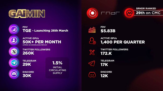 _theoldgamer's tweet photo. Think about it...
3 Sectors
1 Business
〰️AI ✅
〰️Gaiming✅
〰️DePIN✅

#GAIMIN $GMRX @GaiminIo https://t.co/dXTqYj2XnV