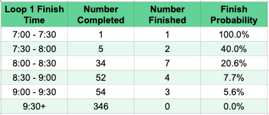 JohnSug's tweet photo. Going back-and-forth on a statistical model, I'm taking the lazy way out and will just present simple likelihood of finishing stats, based on a loop's finish time (e.g. if you finish the first loop under 8 hours, you have a 50% likelihood of finishing the race) #bm100 https://t.co/ymkcrwMdAZ