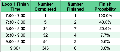 Going back-and-forth on a statistical model, I'm taking the lazy way out and will just present simple likelihood of finishing stats, based on a loop's finish time (e.g. if you finish the first loop under 8 hours, you have a 50% likelihood of finishing the race) #bm100