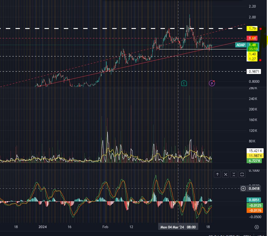 GunardiSaputra's tweet photo. $ADAP 1h
enjoy the $.50 spread for 33.3%
#beWise #riskManagementON https://t.co/ECTh5guVMz