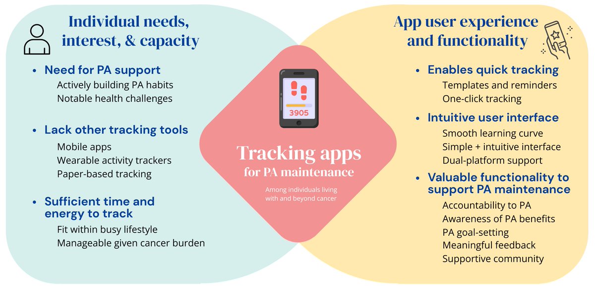 NEW PUBLICATION: How can we effectively use mobile #apps to promote long-term #physicalactivity habits among individuals living with and beyond #cancer?

Check out what our participants had to say after using an app for 6 months! 

mdpi.com/1718-7729/31/3…