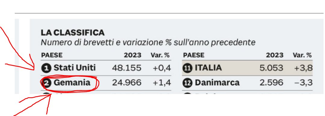 GolanTrevize042's tweet photo. @sole24ore  Buonasera, segnalo refuso in tabella. Tema Brevetti.  Buona serata. https://t.co/3TGXRpcfBu