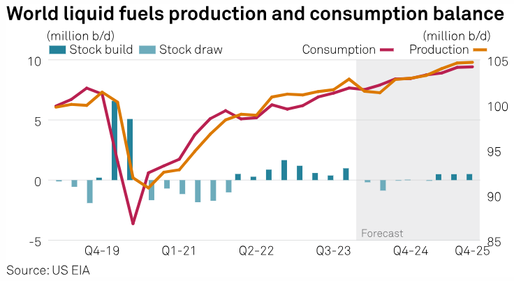 otcgh's tweet photo. U.S. Energy Information Administration raises 2024 Brent price outlook to $87/b, up $4.58 from the February estimate https://t.co/R5pQp9LIC5