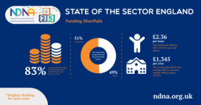 NdnaCymru's tweet photo. Childcare Offer for Wales funding is not enough to cover costs for 97% of nurseries responding to NDNA Cymru survey with nurseries making an average loss of £1.91 per hour which is £2,177 per child for the full year ➡https://t.co/GKqZbkD6uk

#earlyyears #childcare https://t.co/OQWxEeGkql