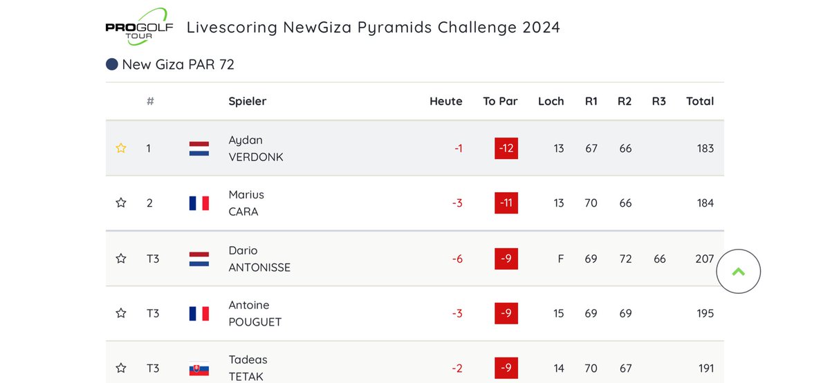 DutchGolfTalk's tweet photo. Aydan Verdonk hanging in there in the final round of this week’s @ProGolfTour tournament. Would be great if he can get the W. Dario Antonisse posts a very solid 66 to get into the top 5. https://t.co/M5SYc72QgL