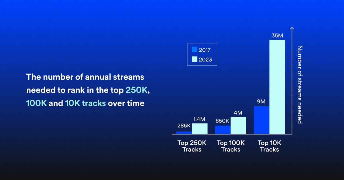 For the 4th year in a row, we’re sharing our music royalties report, Loud & Clear. One stat that lots of you are curious about is what 1M streams means. Even just 6 years ago, having ~1M streams on a song was huge and could take a while to reach. But now, in 2023 alone, over