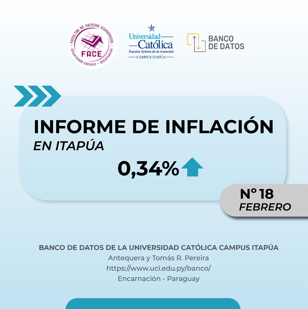 El #BancodeDatosUCI, presenta el informe del Índice de Precios al Consumidor #IPC Nº18 de febrero/2024, con una inflación del 0,34%.
Mirá el informe: uci.edu.py/uciweb/public/…

#Economía #ExtensiónUniversitaria #CienciasEconómicas #FACE #ClubdeEconomía