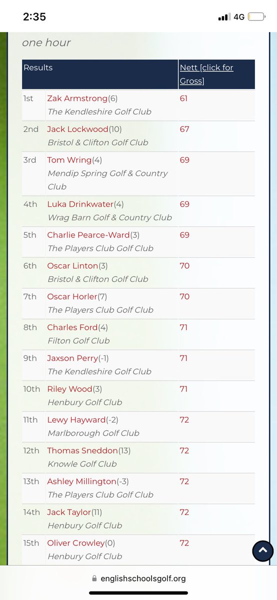 A fine effort from our pupils todays at The Avon Schools tournament. 
Our leading score was Prep school pupil Jack with a nett 67 and currently 2nd place.
