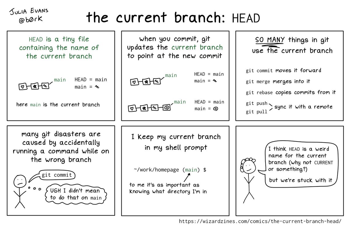 the current branch: HEAD
wizardzines.com/comics/the-cur…