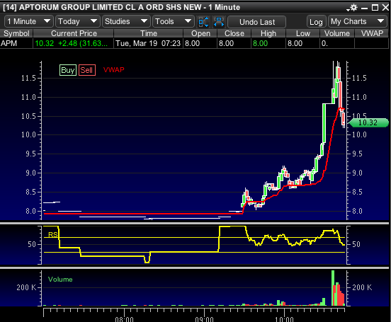 joinconsistent's tweet photo. $APM short $11.90 top tick, thanks for playing 🤝 most likely mid $9 covers. 

Join the room for more ideas like this in real time! https://t.co/qFStwRoCab