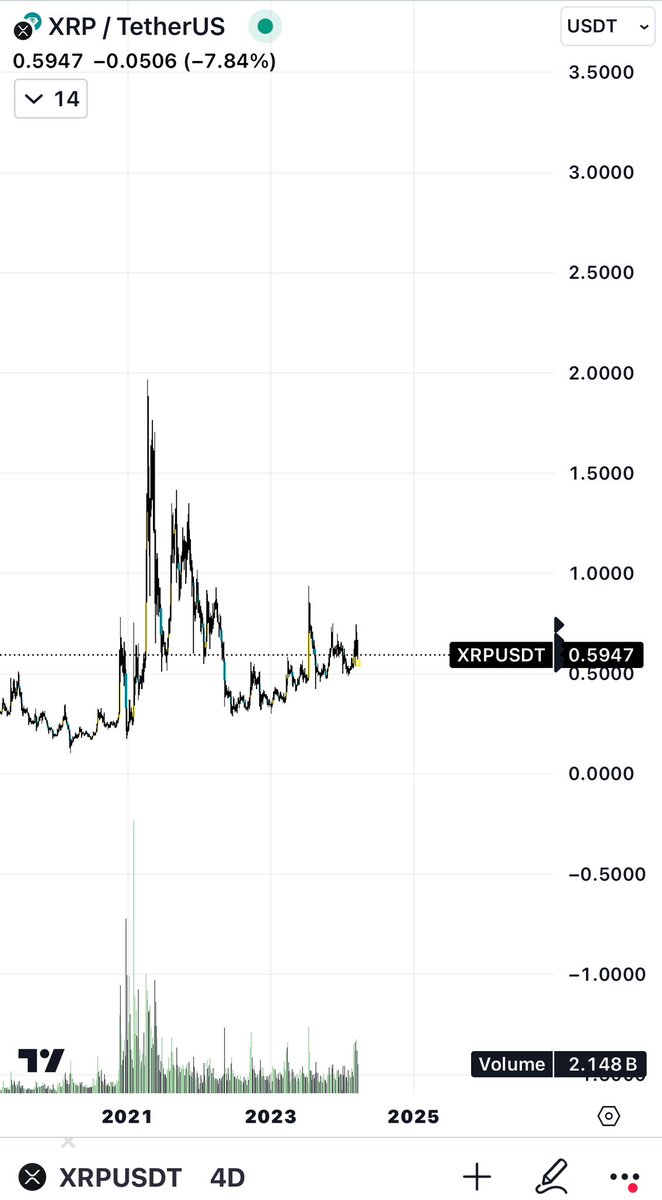 $XRP opening brief is due on March 22nd .SEC ‘s reply brief to be presented by May 6th. Chart looks primed to me. Loaded up in spot. I think it's about time for $XRP.