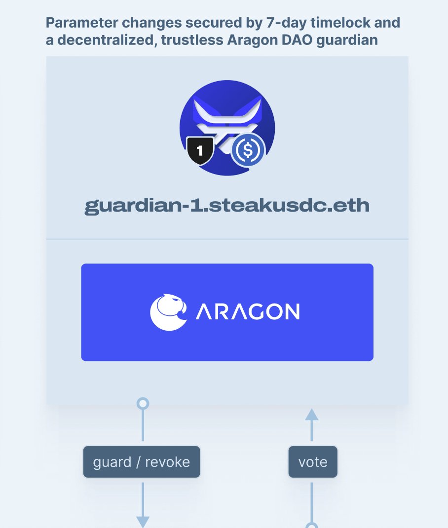 Steakhouse MetaMorpho trustlessness has been achieved internally with @AragonProject We already lead the curated vaults with a 7-day timelock Now we want to iterate by removing trusted intermediaries from the guardian @MorphoLabs lenders should always be in control