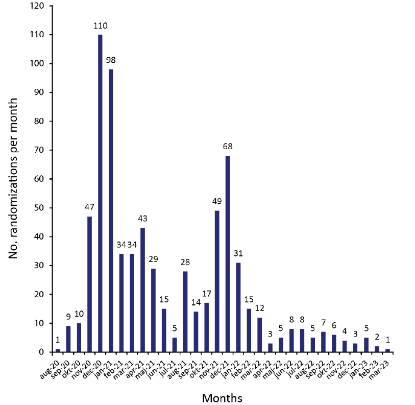 #HOT_ICU_trial was swiftly transformed to #HOT_COVID_trial planned to enrol 780 pts The trial was terminated early after the winter 22-23 and the omicron variant because of very few pts in ICUs with severe hypoxemia At that time 726 patients had been enrolled