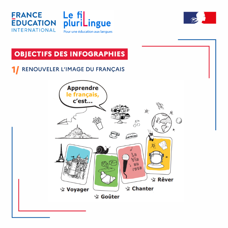 FilPluri's tweet photo. À l’occasion de la Semaine de la langue française et de la Francophonie 2024, nous vous invitons à (re)découvrir les 6 argumentaires (traduits en 7 langues) pour la langue française et le plurilinguisme créés par @FEI_sevres et @IFParis à destination des élèves et des parents.