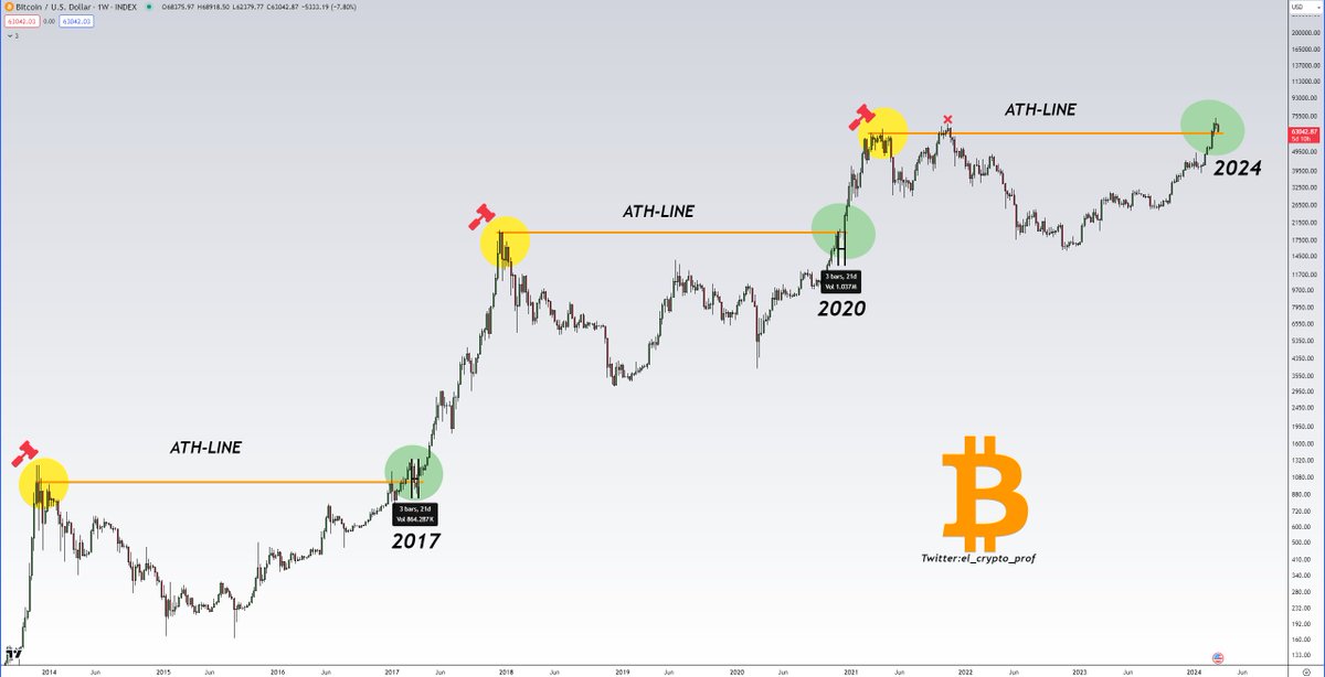 el_crypto_prof's tweet photo. #Bitcoin 

After $BTC reached it's ATH in 2017, the correction lasted 21 days. After that, we saw a parabolic rally.

After $BTC reached it's ATH in 2020, the correction lasted 21 days. After that, we saw a parabolic rally.

Same scenario in 2024? My body would be ready.😶‍🌫️ https://t.co/E5ulptBrfI
