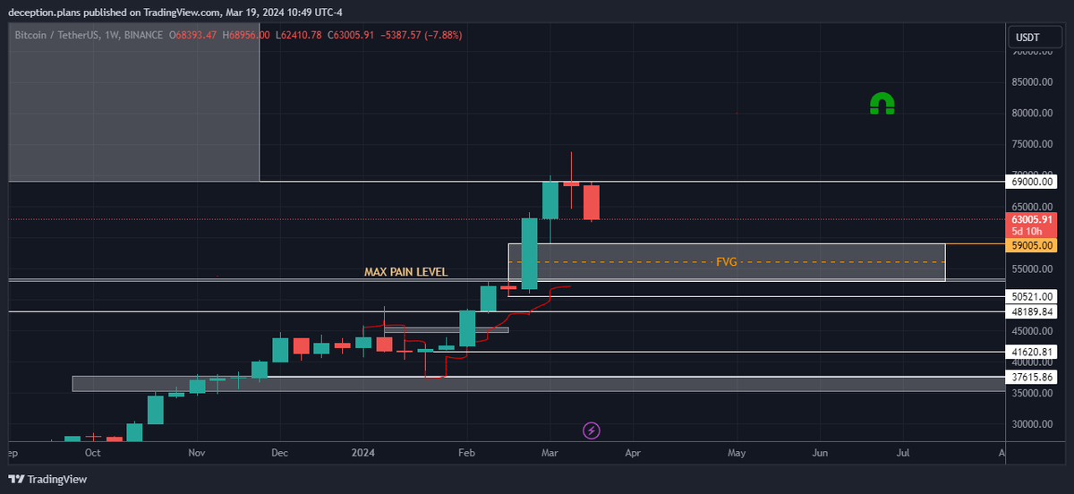 deception_plans's tweet photo. $BTC | Update
Faster it goes >Fastest it will return!
#Cryptos are not an asset class for beginners
-Price running out of GAS
-Going to liquidity pool #FVG
-#BTChalving .. expecting it to be choppy!

Nothing move in a line! ✍️
#BTCUSDT #cryptocrash #CryptoCommunity #Bullrun2024 https://t.co/XDicaj9x9J
