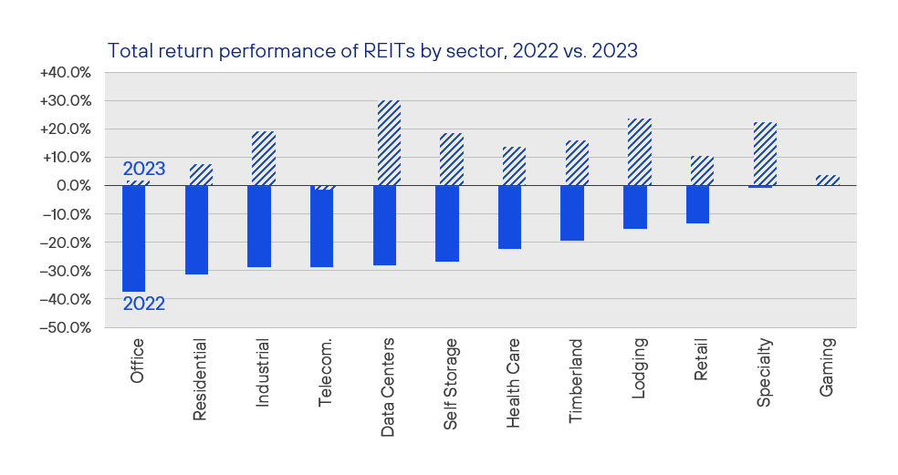 HendersonRowe's tweet photo. Not surprisingly, given REITs fall at the intersection of the financial and property markets, the Fed’s move in 2022 to aggressively raise rates led to losses for the asset class, with nearly every sector tracked by Nareit posting double-digit negative returns that year. https://t.co/oVO78SIA4Z