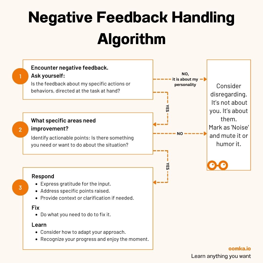 oomkaio's tweet photo. Handling negative feedback is easier than you can imagine! Just try this algorithm! It works!

#feedback #training #courses #education #selfdevelopment #goals #success #self #oomka #ai https://t.co/BDMyxtNiro