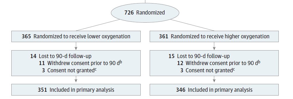 Of the 726 pts randomised most patients were analysed 69% were males Age 65 years 24% on invasive ventilation 13% on non-invasive Most with P/F-ratios < 100 Randomisation occured 3 hours after ICU admission