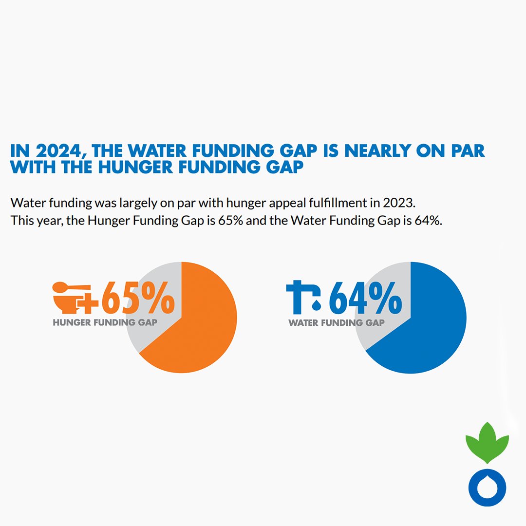 #FundTheWaterGap: Action Against Hunger's 2024 Water Funding Gap report finds that globally, only 36% of appeals for water- and sanitation-related funding were met in 2023, leaving a 64% gap. Find out more: bit.ly/48UEUK1