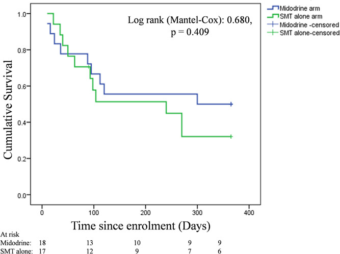 JPGN (@jpgnonline) on Twitter photo In #pediatric cirrhotic patients awaiting #livertransplant, midodrine reduced new-onset #AKI and #hyponatremia compared to standard treatments alone.
#Midodrine improved hemodynamics but not #ascites resolution or native #liver survival.
<a href="/BikrantLal/">bikrant bihari lal</a>
bit.ly/3IIijWc In #pediatric cirrhotic patients awaiting #livertransplant, midodrine reduced new-onset #AKI and #hyponatremia compared to standard treatments alone.
#Midodrine improved hemodynamics but not #ascites resolution or native #liver survival.
<a href="/BikrantLal/">bikrant bihari lal</a>
bit.ly/3IIijWc