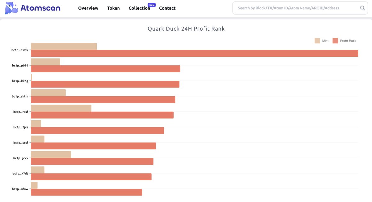 The latest 24-hour profit rankings for Quark Ducks are in! Which one is topping the charts with the highest profit ratio? #Atomicals #ARC20 #Crypto #NFT #ProfitRanking 📈 @QuarkDuck @rickblock @atomicalsxyz @atomicalsmarket