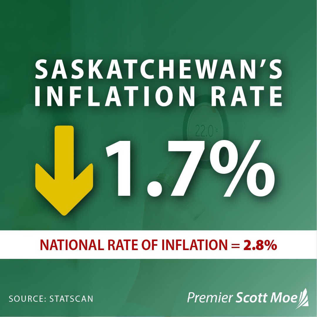 PremierScottMoe's tweet image. The inflation rate in Saskatchewan has dropped to 1.7%, largely due to our government’s decision to remove the carbon tax on home heating costs.   

Inflation in SK is now more than a full point lower than the national rate of 2.8%.

The federal government has set a goal of…